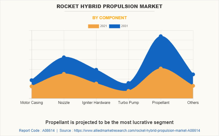 Rocket Hybrid Propulsion Market by Component