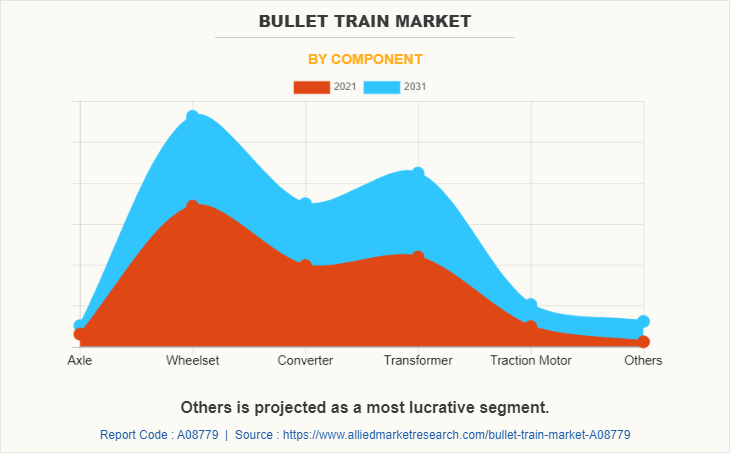Bullet Train Market by Component