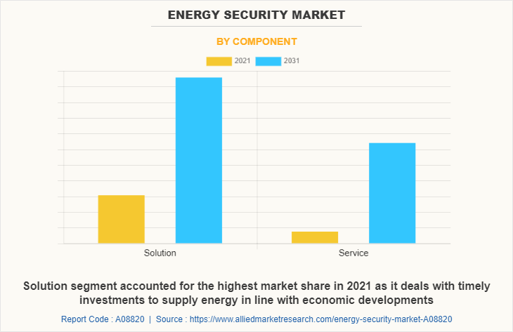 Energy Security Market by Component