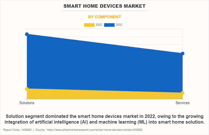 Smart Home Devices Market by Component