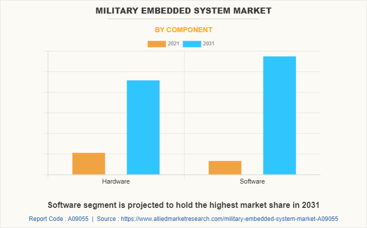 Military Embedded System Market by Component