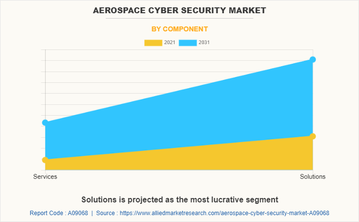 Aerospace Cyber Security Market