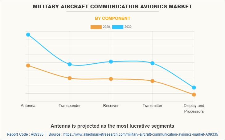 Military aircraft communication avionics Market by Component