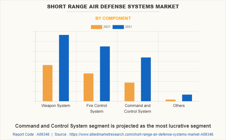 Short Range Air Defense Systems Market by Component
