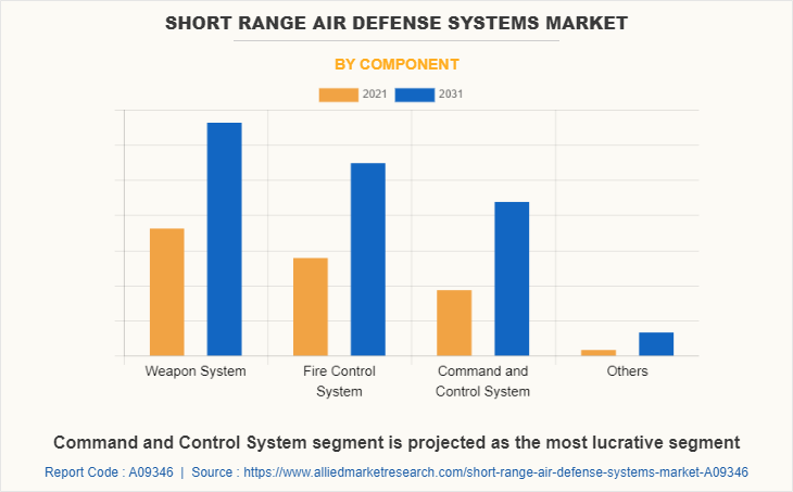 Short Range Air Defense Systems Market