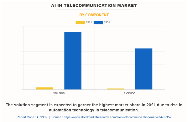 AI in Telecommunication Market by Component