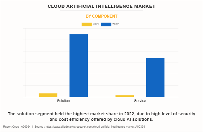 Cloud Artificial Intelligence Market