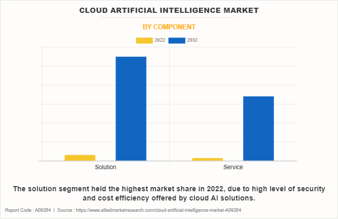 Cloud Artificial Intelligence Market by Component