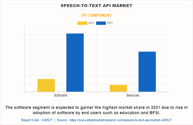 Speech-to-Text API Market by Component