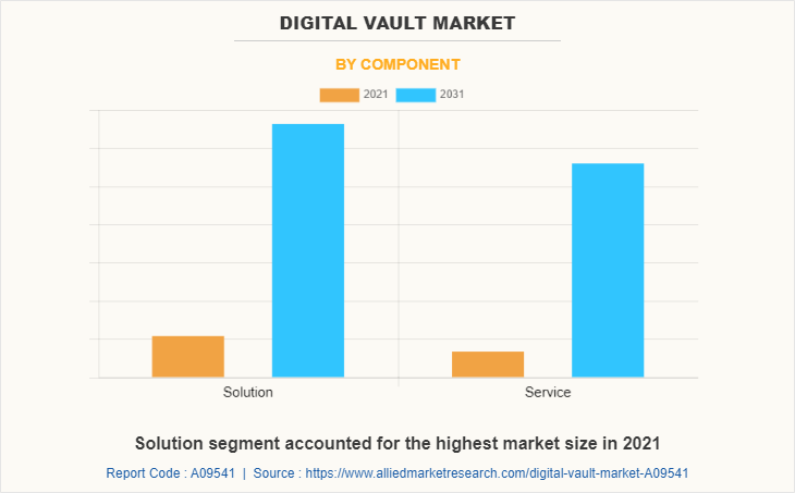 Digital Vault Market by Component