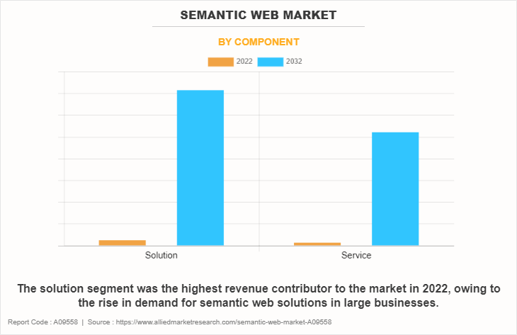 Semantic Web Market by Component