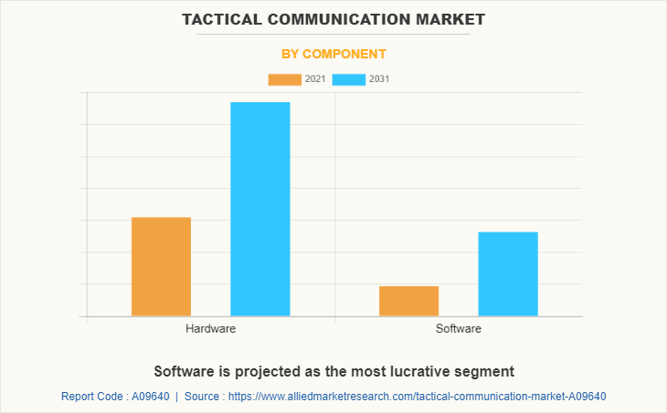 Tactical Communication Market by Component