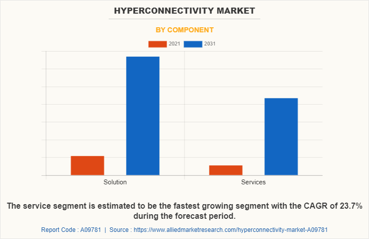 Hyperconnectivity Market