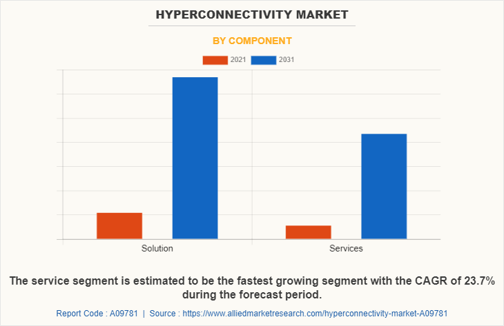 Hyperconnectivity Market by Component