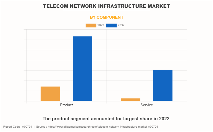 Telecom Network Infrastructure Market by Component