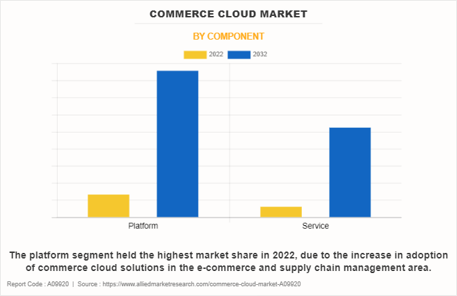 Commerce Cloud Market by Component