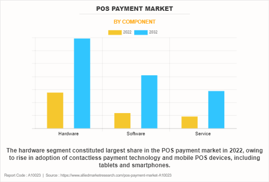 POS Payment Market by Component