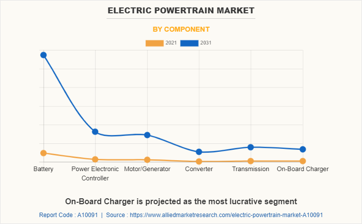 Electric Powertrain Market by Component