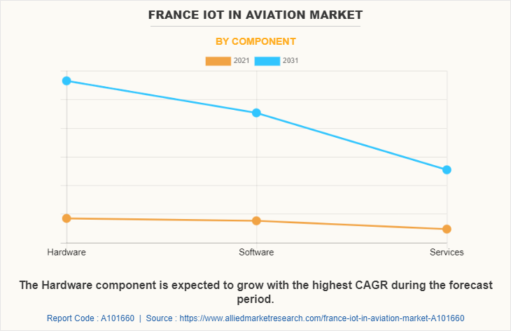 France IoT in Aviation Market by Component