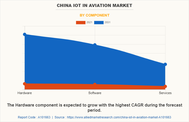 China IoT in Aviation Market by Component