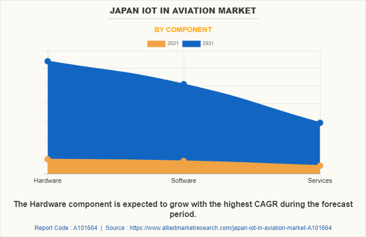 Japan IoT in Aviation Market by Component