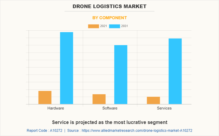 Drone logistics market deals