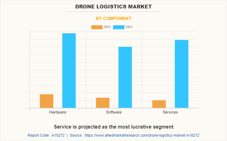 Drone logistics Market by Component