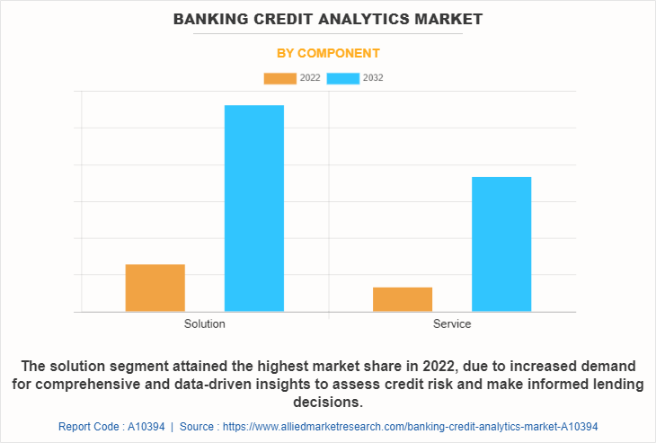 Banking Credit Analytics Market by Component