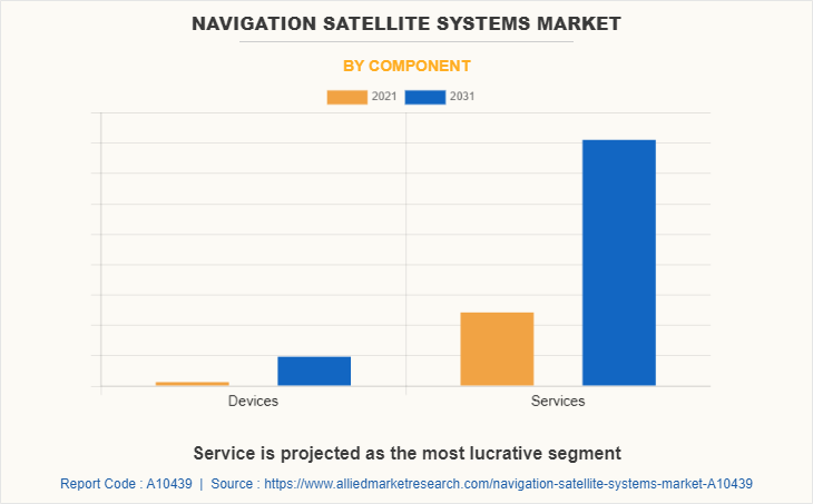 Navigation Satellite Systems Market by Component