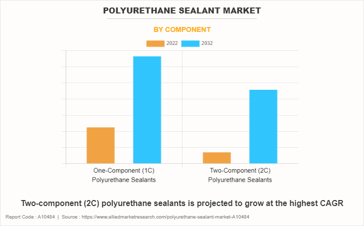 Polyurethane Sealant Market by Component