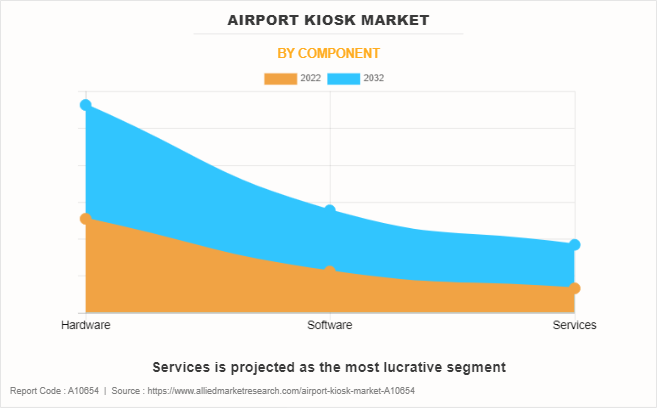 Airport Kiosk Market by Component