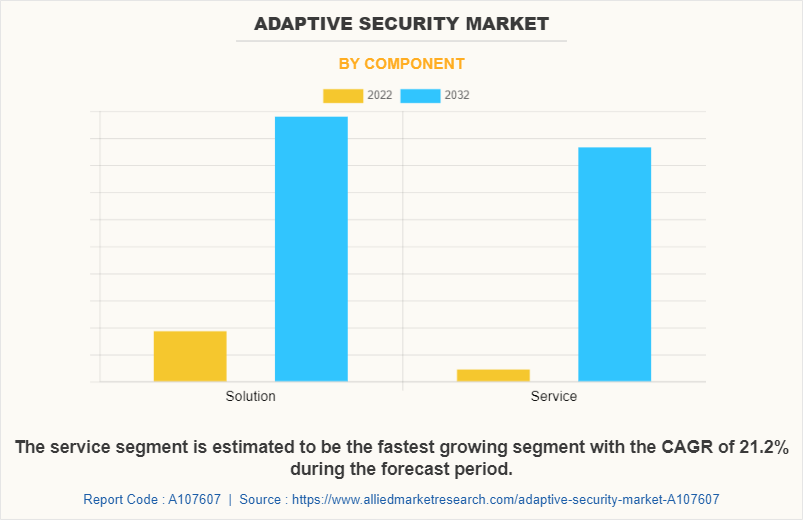 Adaptive Security Market by Component