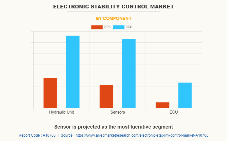 Electronic Stability Control Market