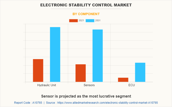 Electronic Stability Control Market by Component