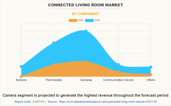 Connected Living Room Market by Component