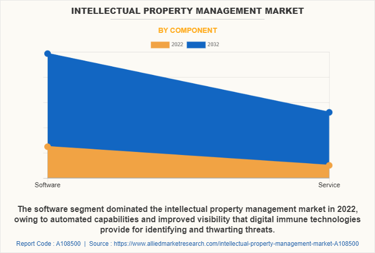 Intellectual Property Management Market by Component