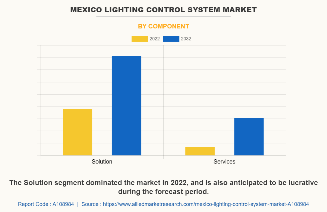 Mexico Lighting Control System Market by Component