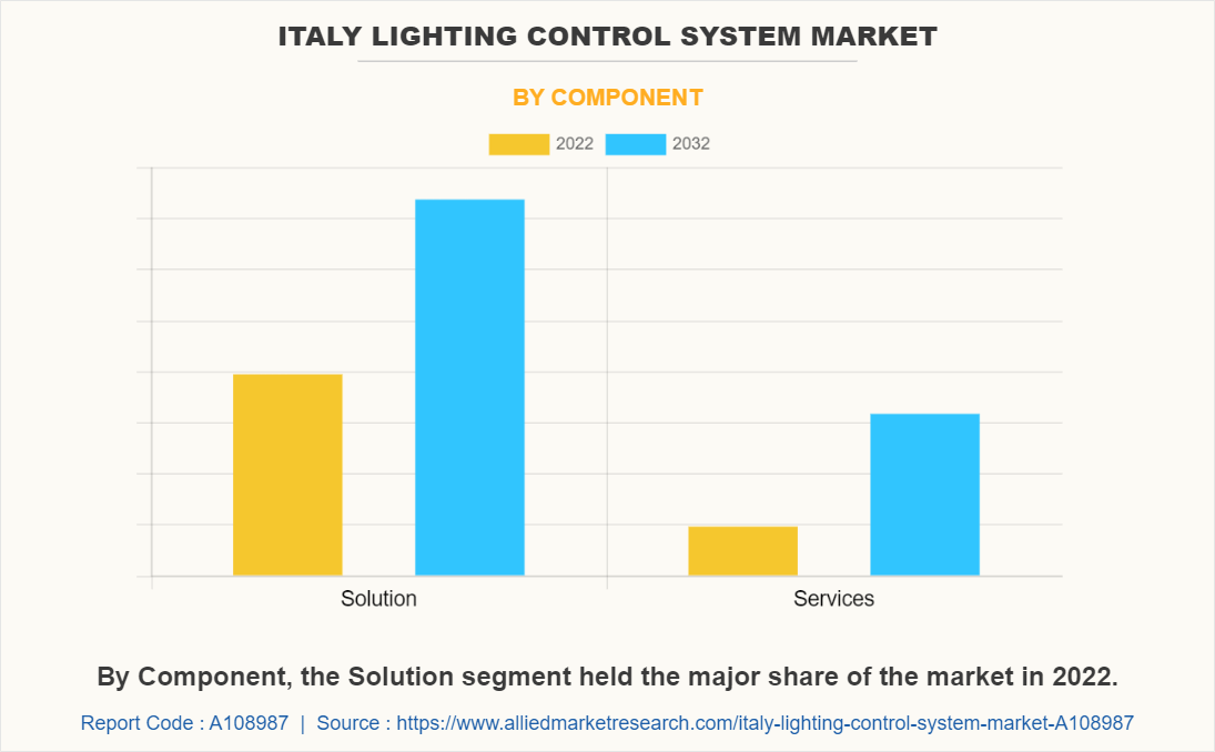 Italy Lighting Control System Market by Component