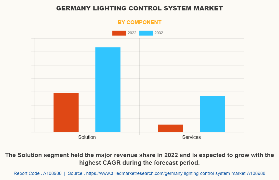 Germany Lighting Control System Market by Component