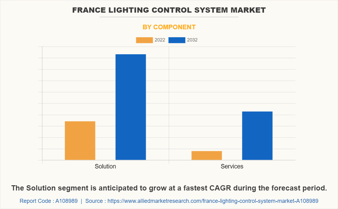 France Lighting Control System Market by Component