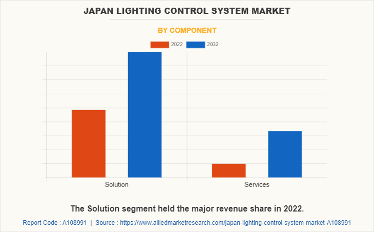 Japan Lighting Control System Market by Component