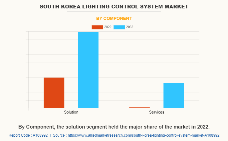 South Korea Lighting Control System Market by Component