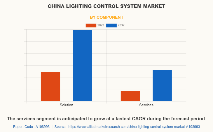 China Lighting Control System Market by Component