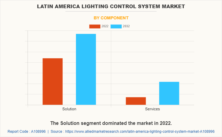 Latin America Lighting Control System Market by Component