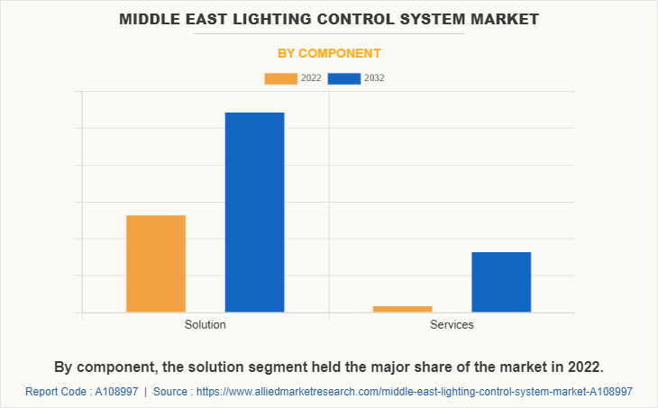 Middle East Lighting Control System Market by Component