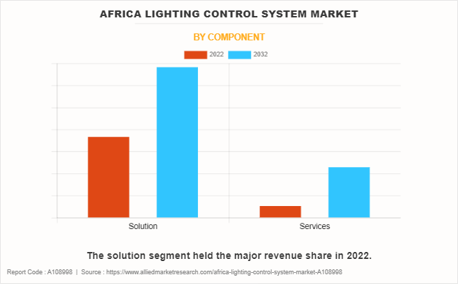 Africa Lighting Control System Market by Component