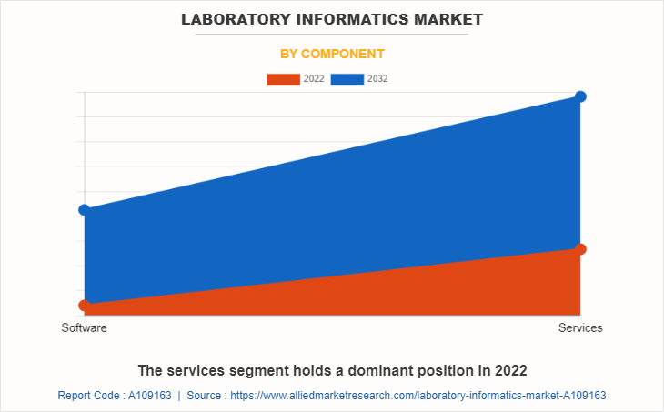 Laboratory Informatics Market by Component
