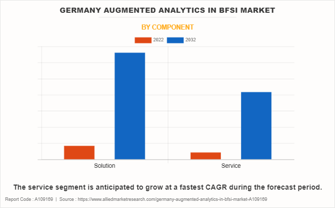 Germany Augmented Analytics in BFSI Market by Component