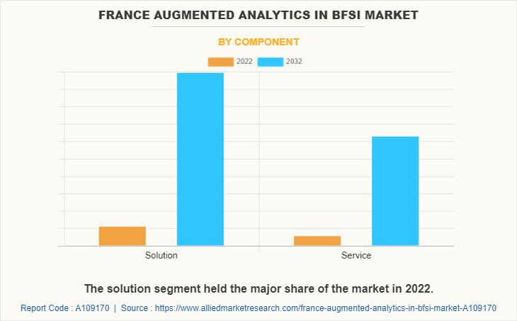 France Augmented Analytics in BFSI Market by Component