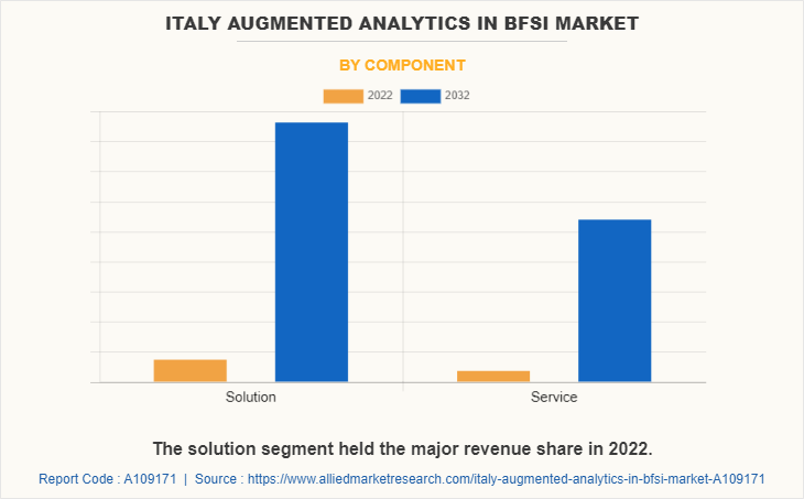Italy Augmented Analytics in BFSI Market by Component